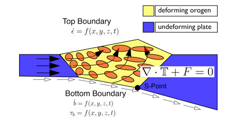 Schematic Illustration of strain development in a wedge