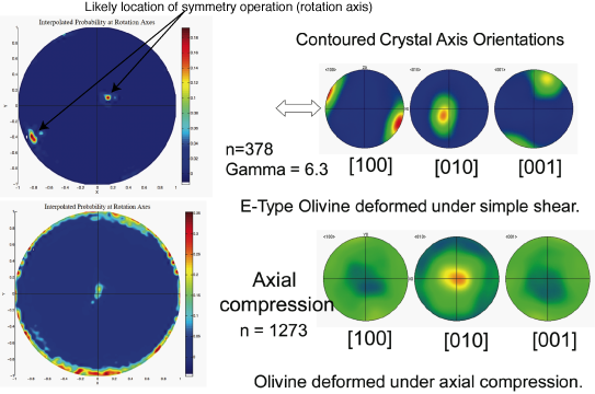 Statistical Symmetry of LPO olivine samples